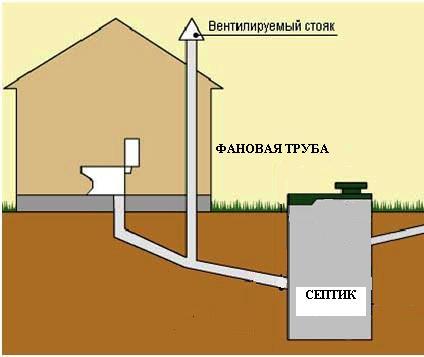 У каналізаційній системі це той елемент пристрою трубопроводу, який є сполучною ланкою між септиком і атмосферою