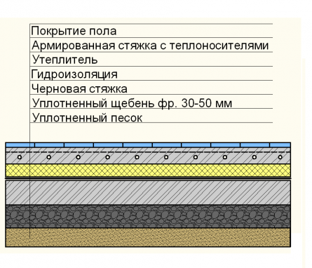 Схема пристрою водяної теплої підлоги по грунту