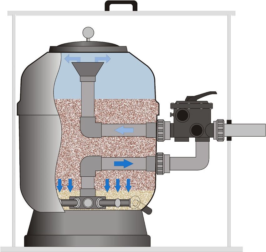 Збільшити ефективність роботи фільтрувального обладнання можна шляхом установки клапана, який здійснює режим автоматичної і системної промивання