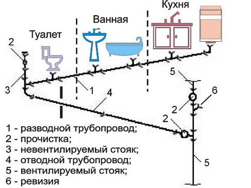 Схема розміщення сантехніки з ухилом труб